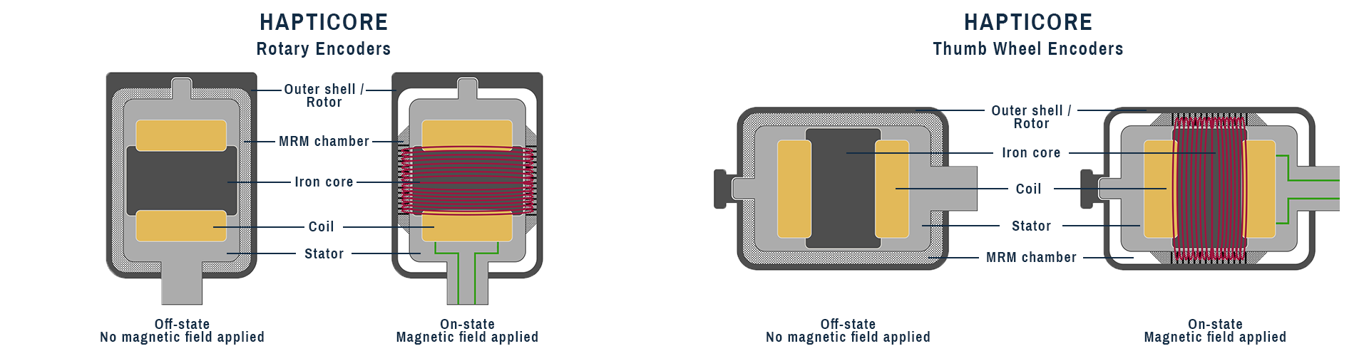 Illustration of the construction of both a HAPTICORE rotary encoder and a thumbwheel, demonstrating how the MR material (MR fluid or MR powder) behaves in the chamber between the outer shell and the iron core and coil in the center. In the off-state, the material moves freely; in the on-state, when a current is applied to the coil, a magnetic field is created, causing the iron particles to compress and form particle bridges. The created friction is perceptible as haptic feedback when the operator turns the device.