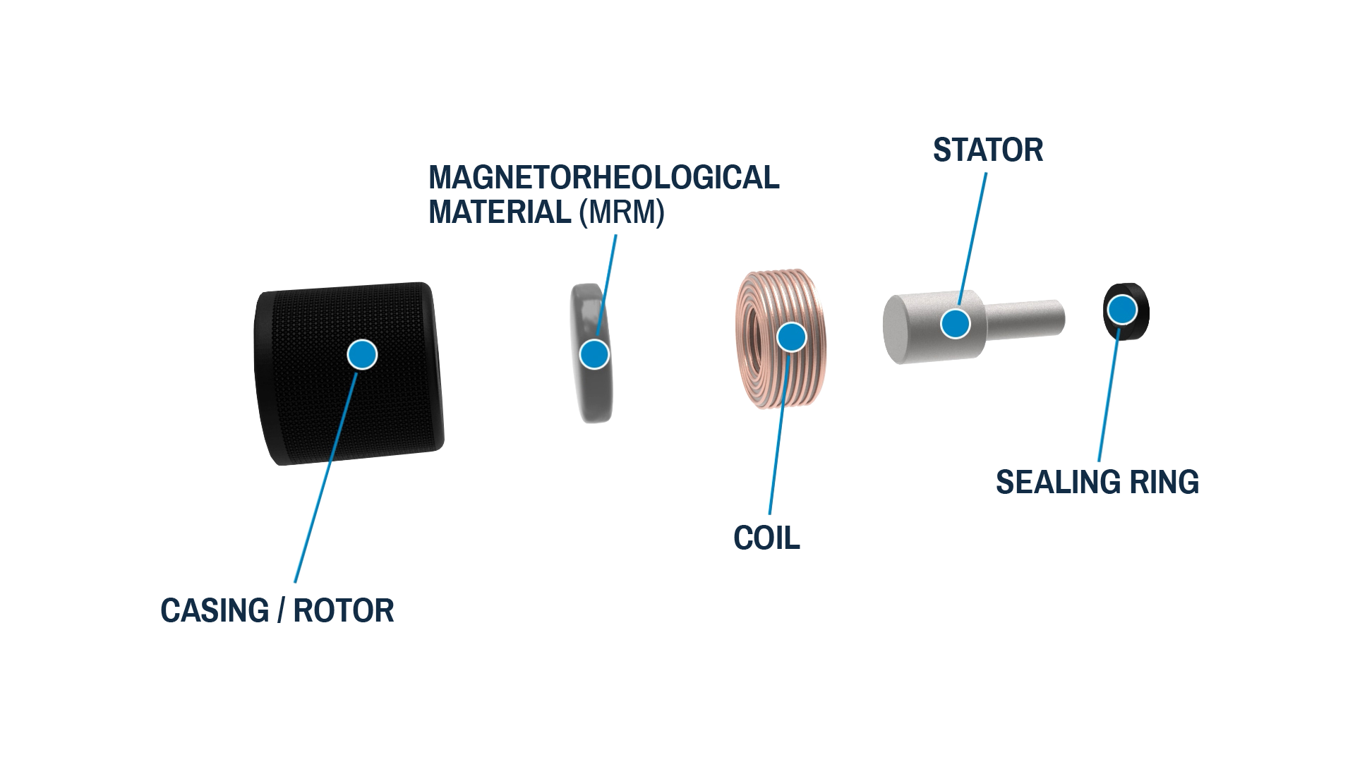 Schematic illustration of the individual components of a HAPTICORE rotary haptic actuator, consisting of the cover of the actuator, which also acts as the rotor, a chamber filled with magnetorheological fluid or powder, a coil that generates a magnetic field when a current is applied, an iron core that additionally serves as the stator of the rotary actuator, and a sealing ring.