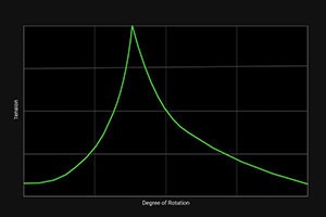 The illustration shows a graph that visually represents the haptic feedback. The curve describes the "Distinct" mode of the Razer Naga V2 Pro HyperScroll Pro Wheel powered by XeelTech with particularly distinctive haptic scroll wheel sensations.