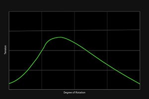 The illustration shows a graph that visually represents the haptic feedback. The curve describes the "Standard" mode of the Razer Naga V2 Pro HyperScroll Pro Wheel powered by XeelTech.