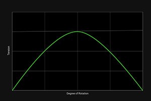 The illustration shows a graph that visually represents the haptic feedback. The curve describes the "Ultra-fine" mode of the Razer Naga V2 Pro HyperScroll Pro Wheel powered by XeelTech with several intricate haptic scroll wheel sensations.