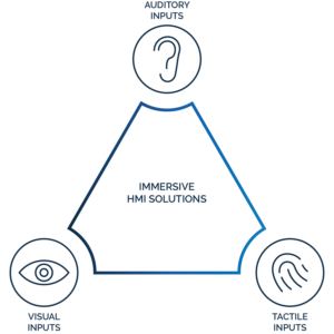 The illustration shows three icons (an eye, an ear, and a fingerprint) representing auditory, visual, and tactile inputs. The combination of these inputs provides an immersive HMI experience. The goal of the illustration is to show how important haptics in HMIs are.